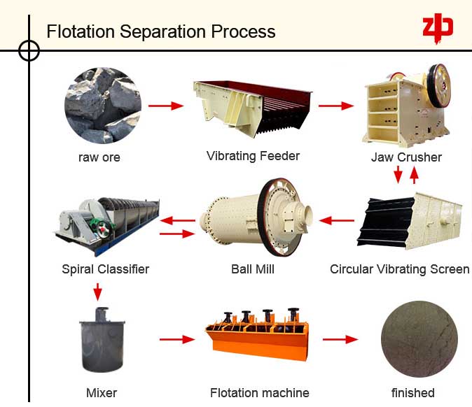 Flotation Separation Process