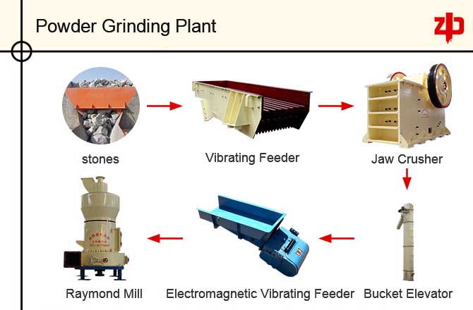 Powder Grinding Plant